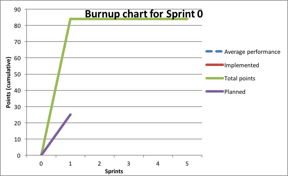 Burnup chart sprint 0