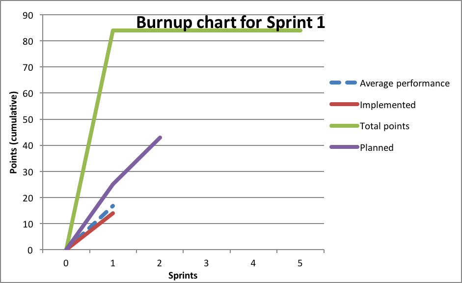 Burnup chart sprint 1