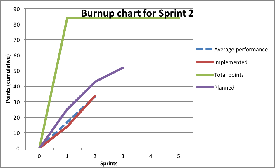 Burnup chart sprint 2