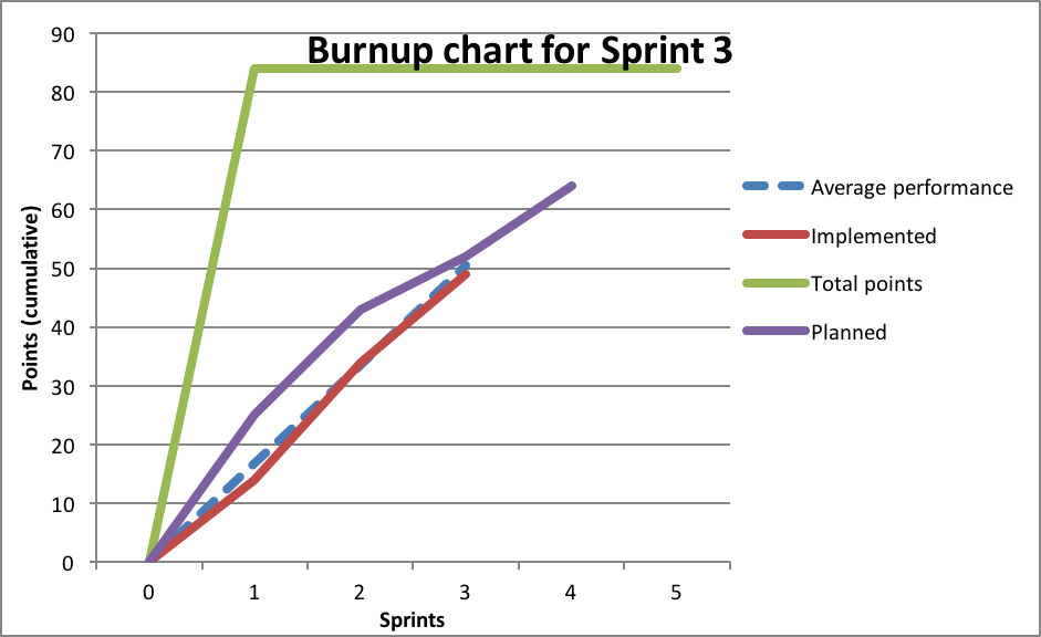 Burnup chart sprint 3