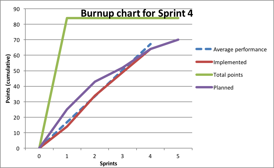 Burnup chart sprint 4