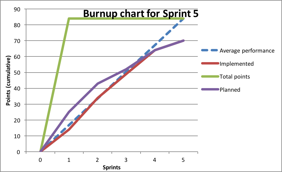 Burnup chart sprint 5